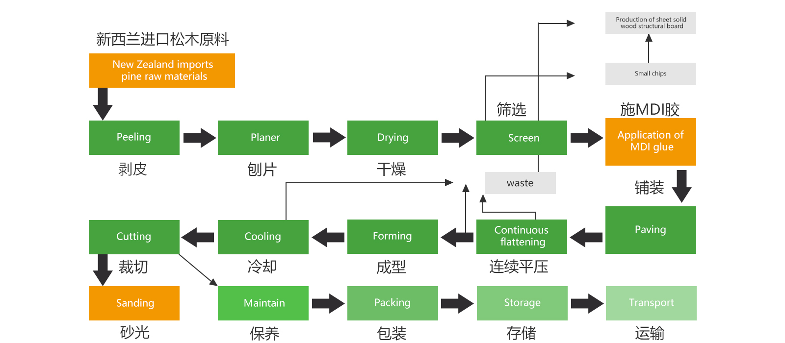 板材生产,片状实木结构板生产,片状实木结构板生产流程,OSB生产流程,LSB生产流程